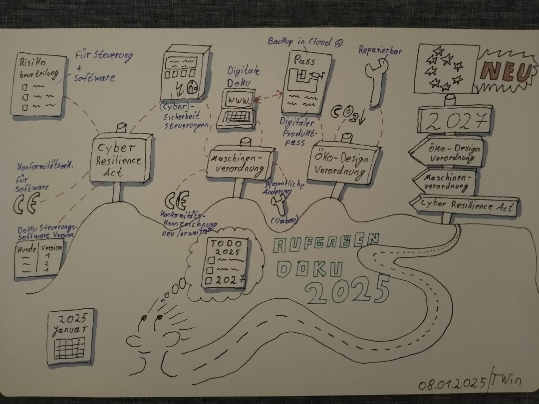 Das Bild zeigt eine Sketchnote, darauf ist eine Strichfigur zu sehen, die sich Gedanken über die Aufgaben für das Jahr 2025 macht. Eine Aufgabe sind die neuen EU Vorschriften, welche im Hintergrund dargestellt sind.