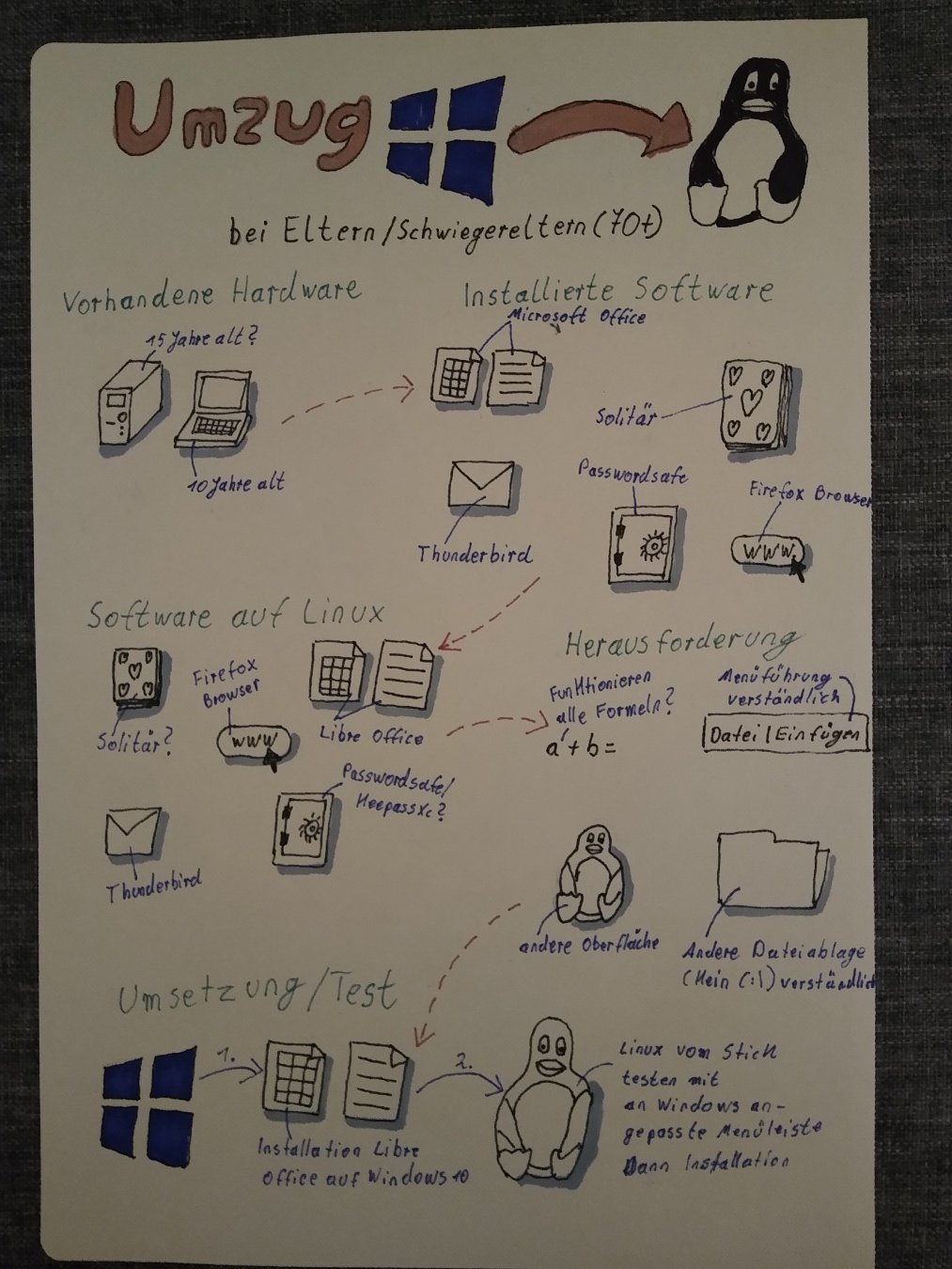 Es ist eine Sketchnote zu sehen. Auf dieser ist der Umzug vom Windows Betriebssystem zu Linux dargestellt. Es ist unter anderem zu sehen, welche Software aktuell installiert ist und welche bei Linux hier alternativ eingesetzt werden soll. Ebenso ein.paar Gedanken, was bei der Umstellung zur Herausforderung werden kann, wie zum Beispiel die andere Oberflächen oder andere Dateiablage'